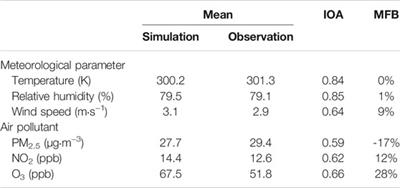Increasing but Variable Trend of Surface Ozone in the Yangtze River Delta Region of China